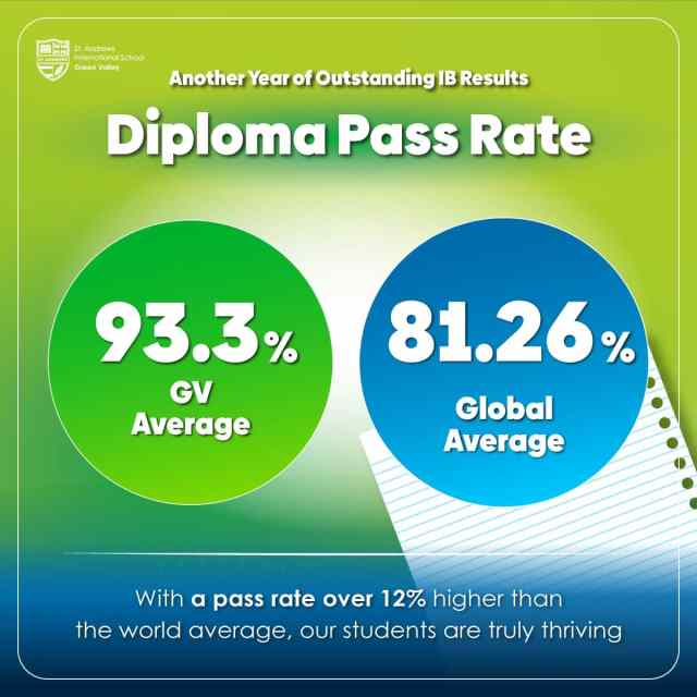 student-success-2025-results Green Valley IB Diploma pass rate 93.3% compared with global average 81.26%, showing student success in 2025 results.